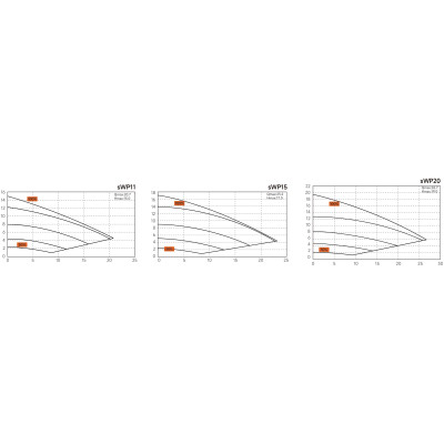 Filtrační čerpadlo sWP 15, 0,8 kW - RAPID X20