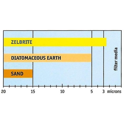 Filtrační písek - frakce 0,6--1,2 mm -- baleno po 25 kg.